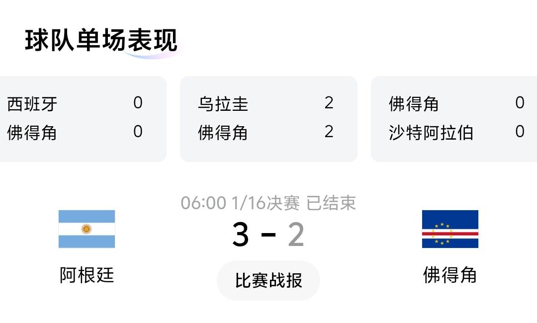 佛得角真的太牛了，虽然今天2：3输给卫冕冠军阿根廷，但是也是加时赛输的，也就是说