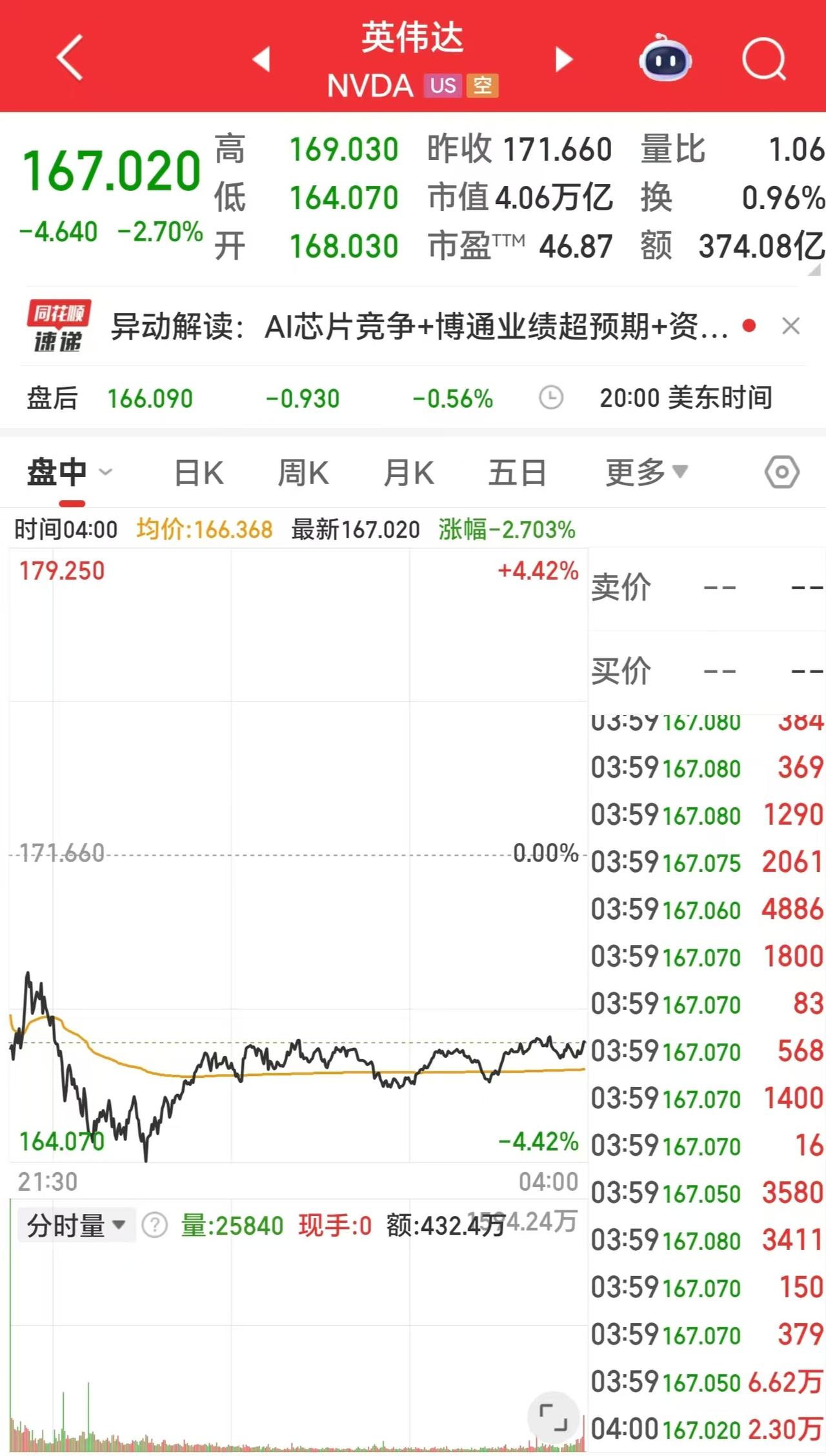 完了！英伟达跳空低开，开启下跌趋势，下周一A股光模块等达链会不会开启大幅调整？