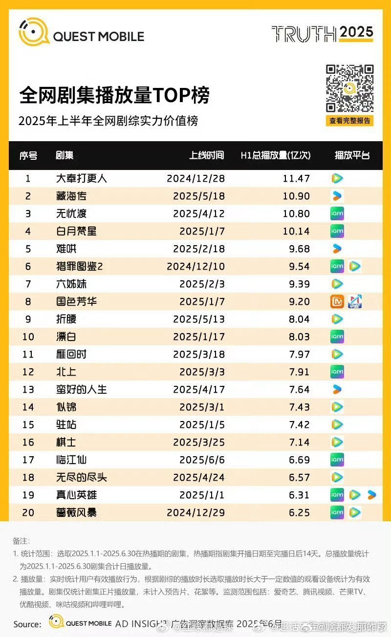 25年上半年全网剧综实力价值榜平台Top1[期待]腾讯：王鹤棣大奉打更人优酷：肖