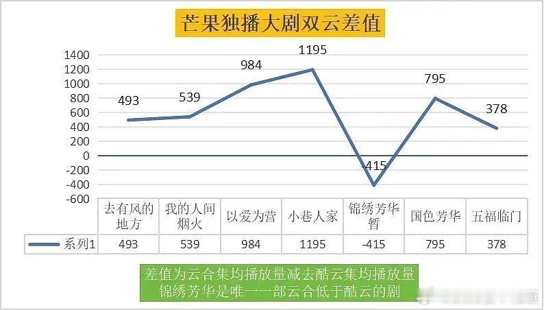 再看一百遍也还是觉得锦绣芳华委屈的很，芒果剧集播出以来，这是一部云合比酷云低几百