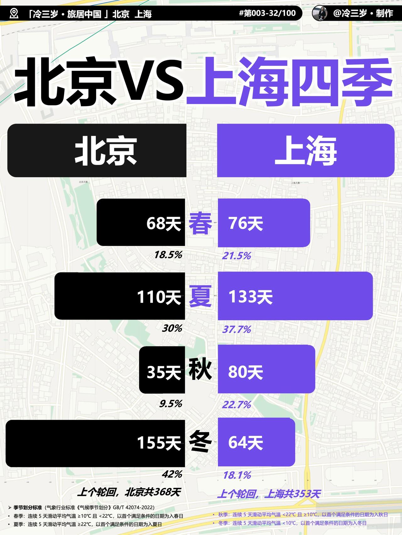 北京和上海的四季时长对比