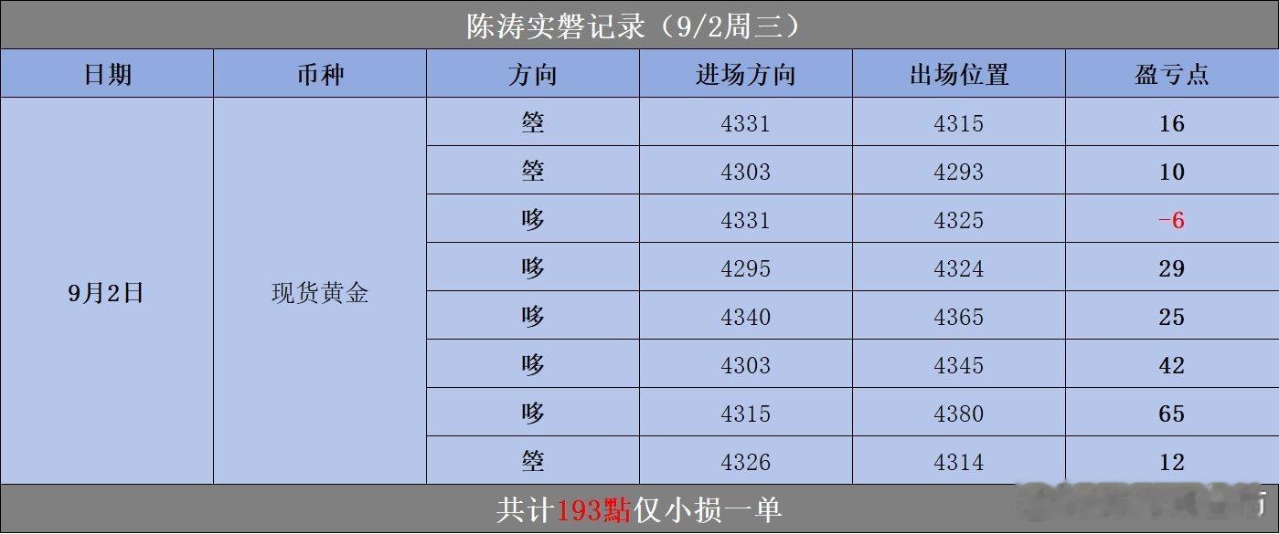 9.2周三实盘记录 周三行情震荡反复，多空来回博弈，高空低多双向参与。 全天8单