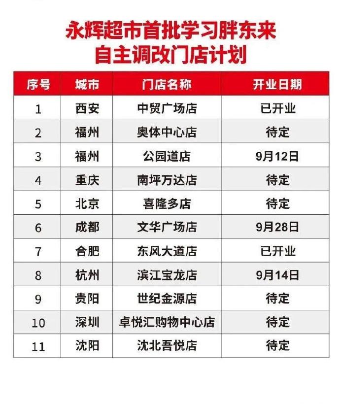 永辉超市公布首批自主调改门店开业名单，福州店即将开业！[灵光一闪]

众所周知，