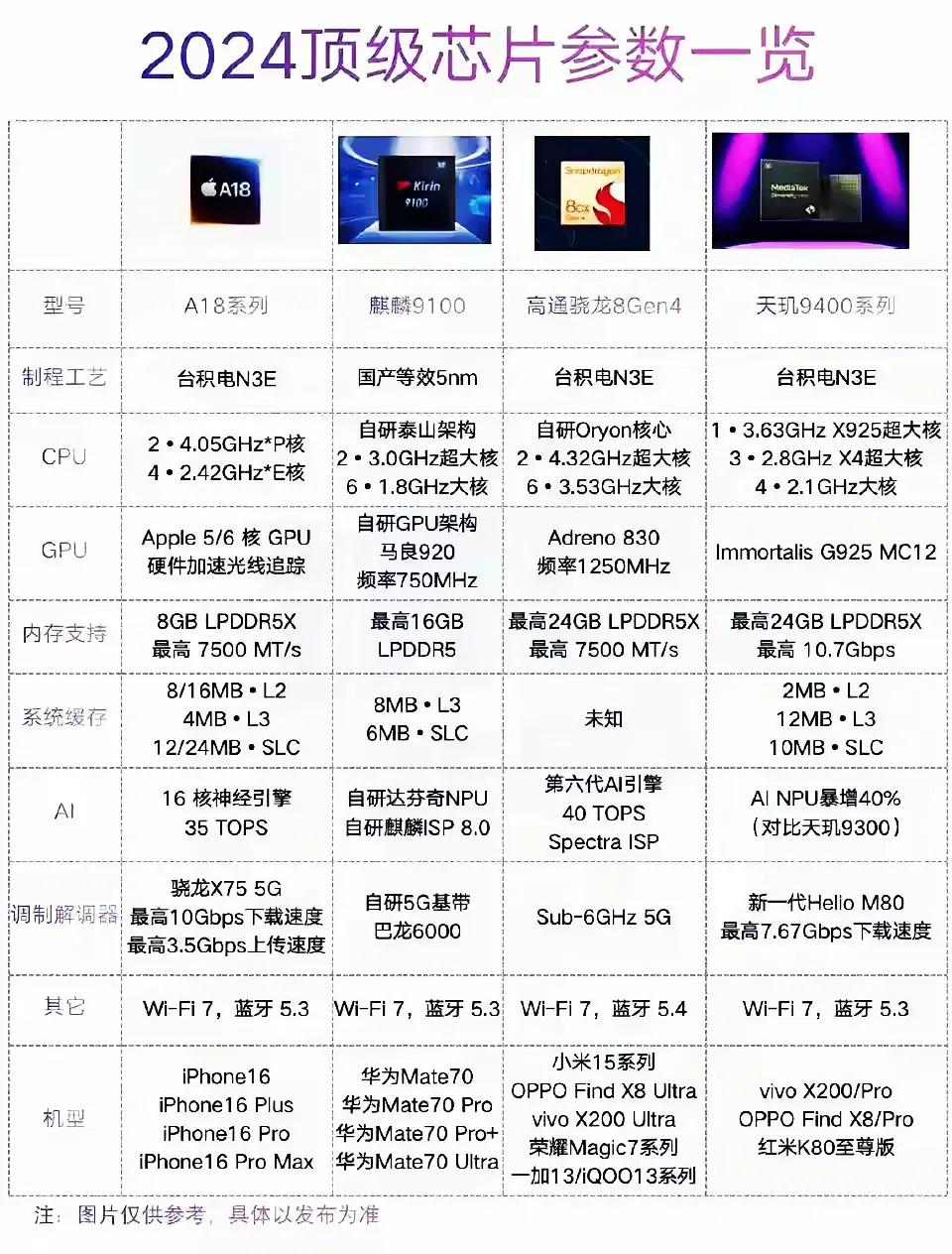 一图解读：2024年顶级（手机）芯片参数，你手持着哪款芯片的手机呢？#数码新鲜事