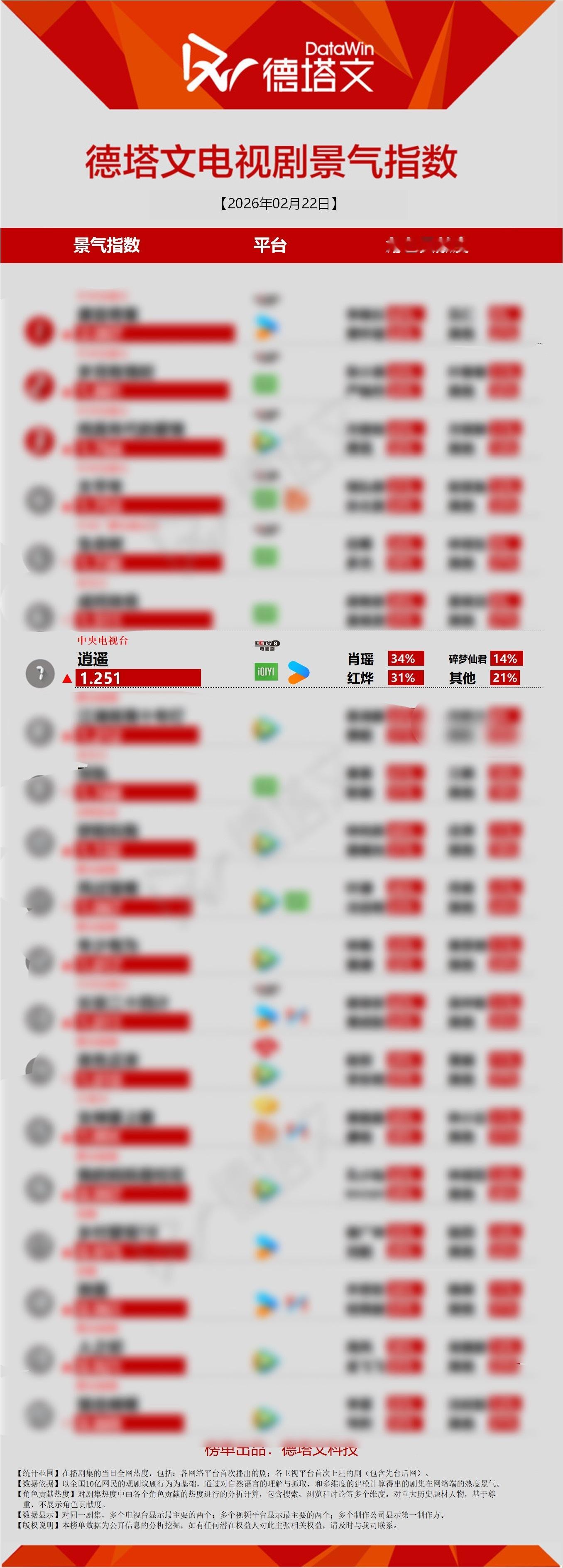 谭松韵逍遥 《逍遥》 今天德塔文第7如果一部剧过了热播期还在前排，那说明一件事有
