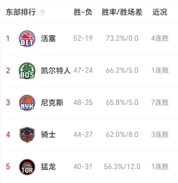 随着，活塞坎宁安倒下，东部格局也变得有意思了。
这也让绿军，尼克斯，骑士对东部第