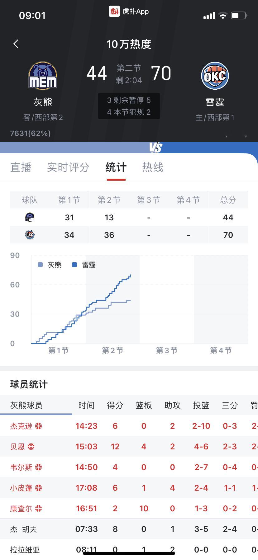 之前灰熊赢雷霆73分那场是我解说的[doge]雷霆今天这是要报仇哇 NBA[超话