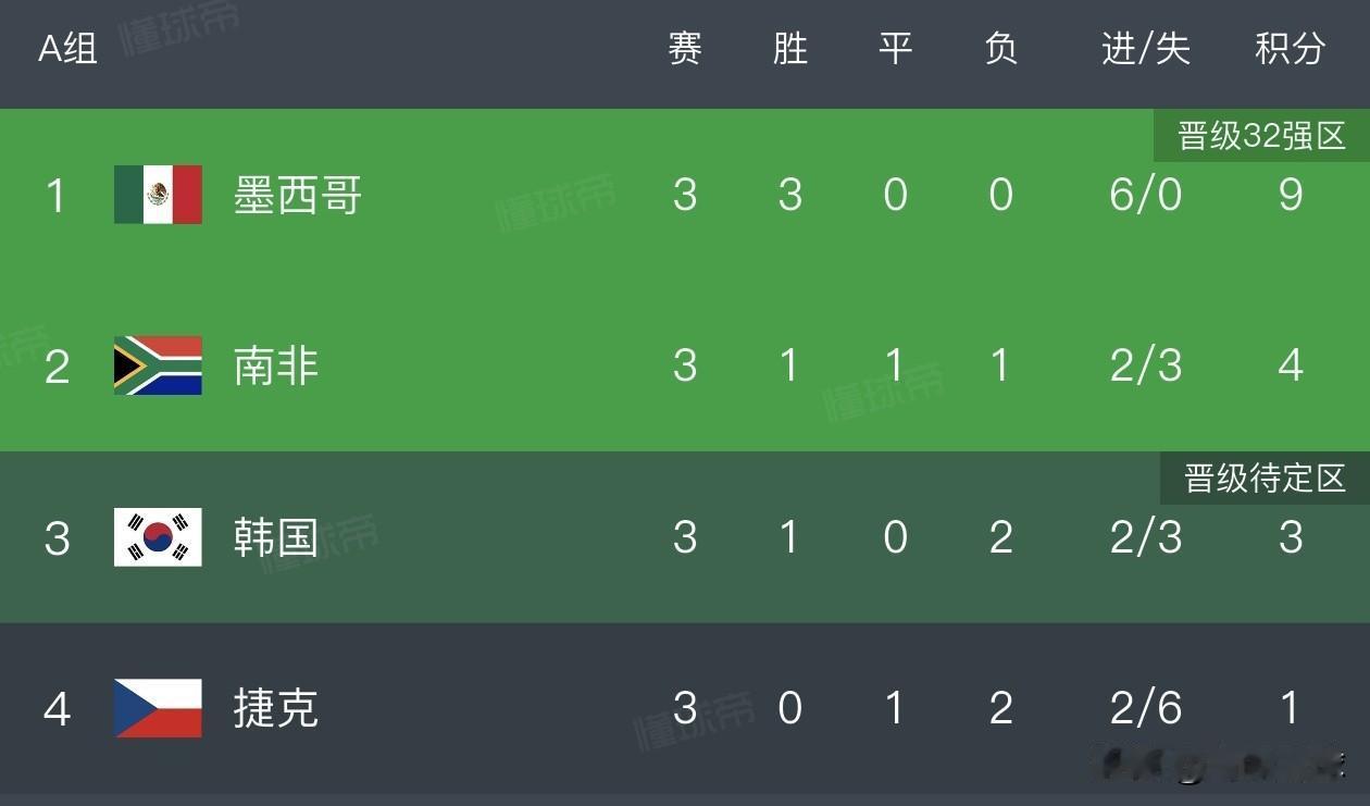 韩国也要算分了！韩国两连败把一手好牌打烂，仅获小组第三，出线要靠奇迹。
世界杯小