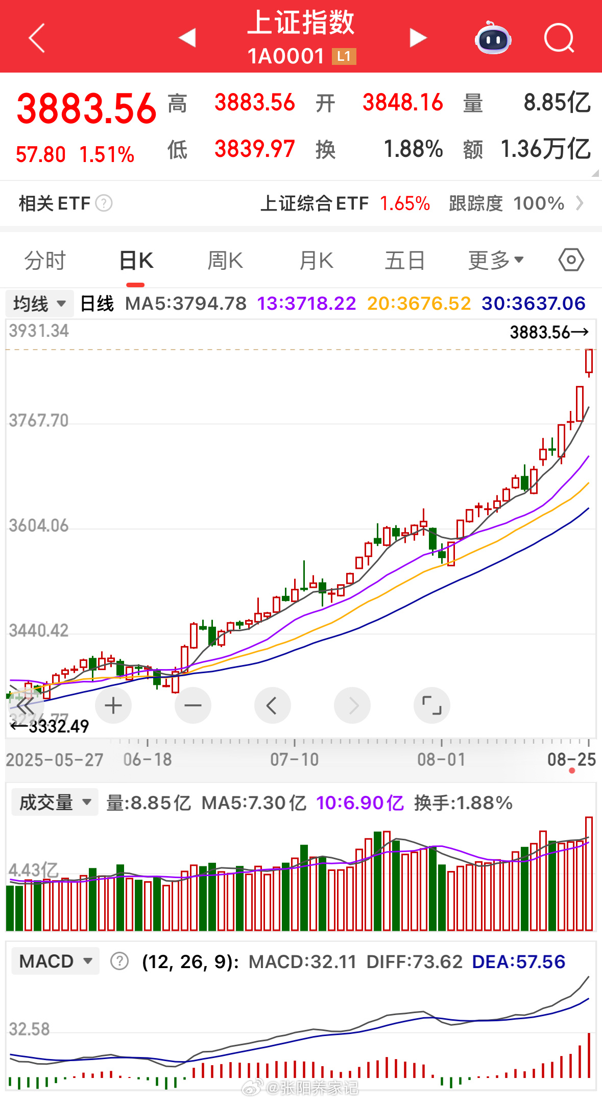 市场成交超三万亿，所谓“放量滞涨”只是表面现象，实则是券商板块被压制，否则不会有