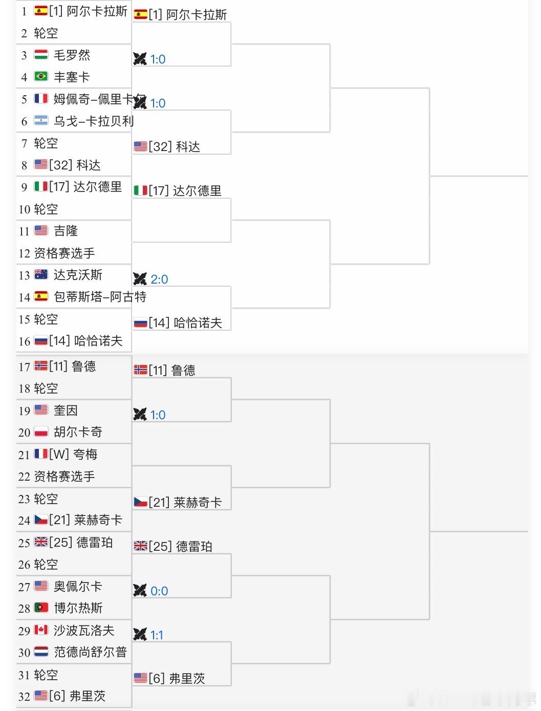 迈阿密男单签表已出 吴易昺🇨🇳首轮对阵加拿大新星上半区：1阿尔卡拉斯🇪🇸