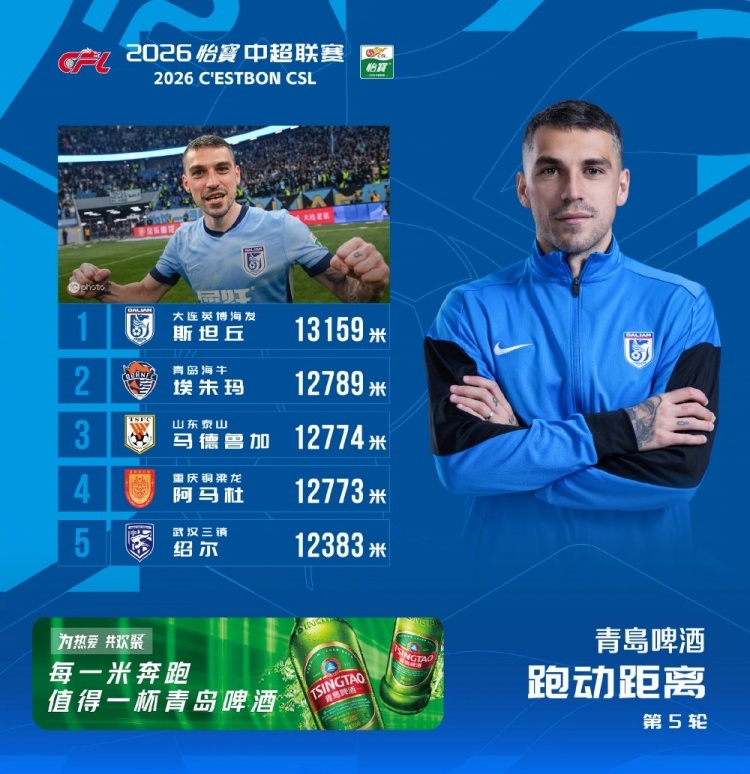 #斯坦丘领跑中超第五轮跑动榜# 中超官方公布第5轮跑动距离榜，大连英博球员斯坦丘