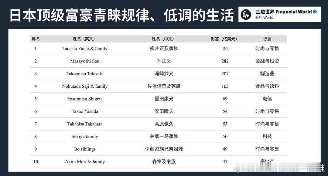 日本富豪的生活如此规律：住的是老公寓、开奔驰、持有美债。不移居迪拜，不开派对，周