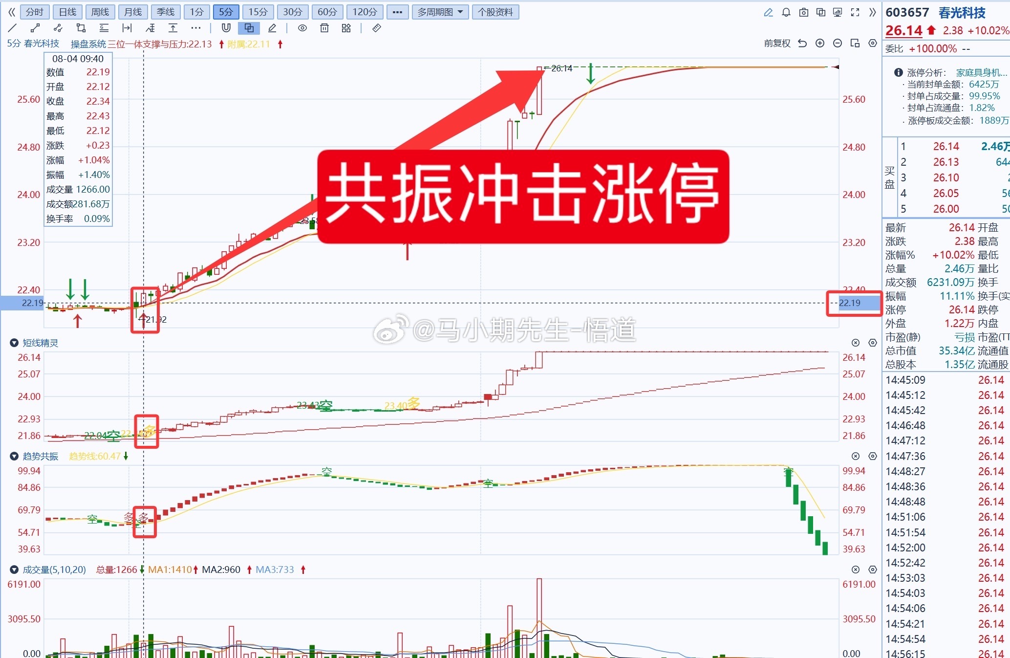 小马哥独研三位一体操盘信号系统：靠谱若使用操盘系统挖掘到涨停：301026浩通科