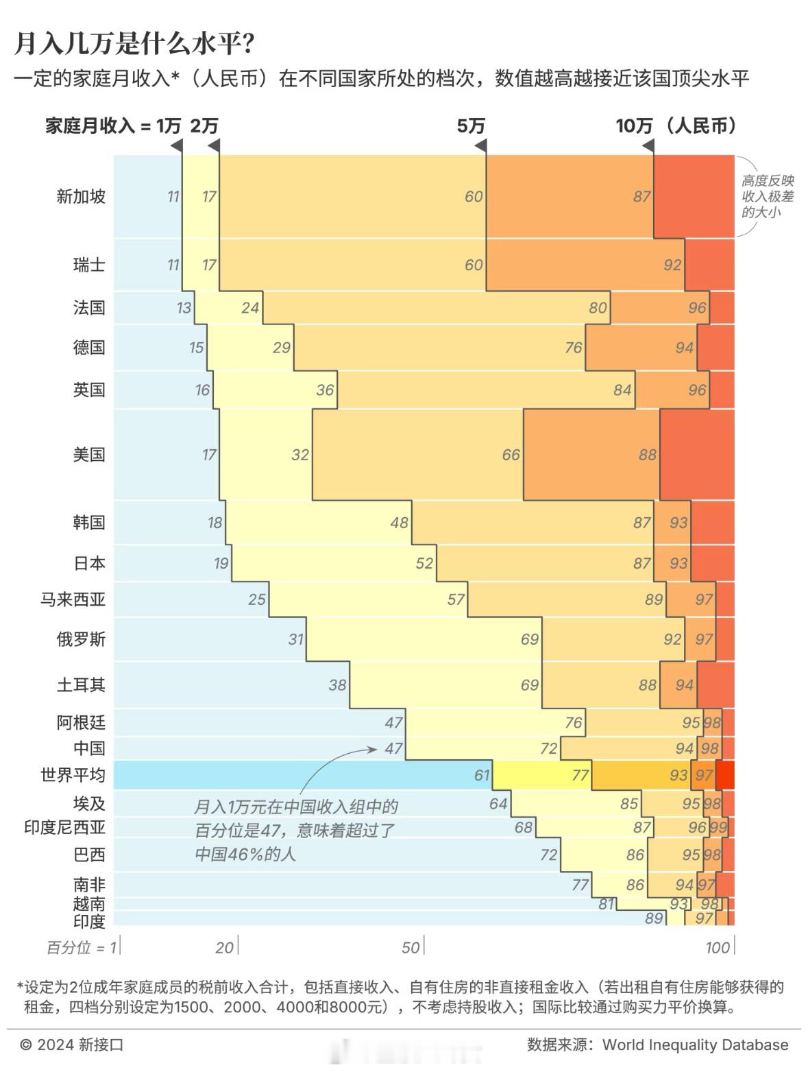 月薪5w是什么概念如果把月收入2-5万元定义为我国的中产家庭，那么这个比例大概在