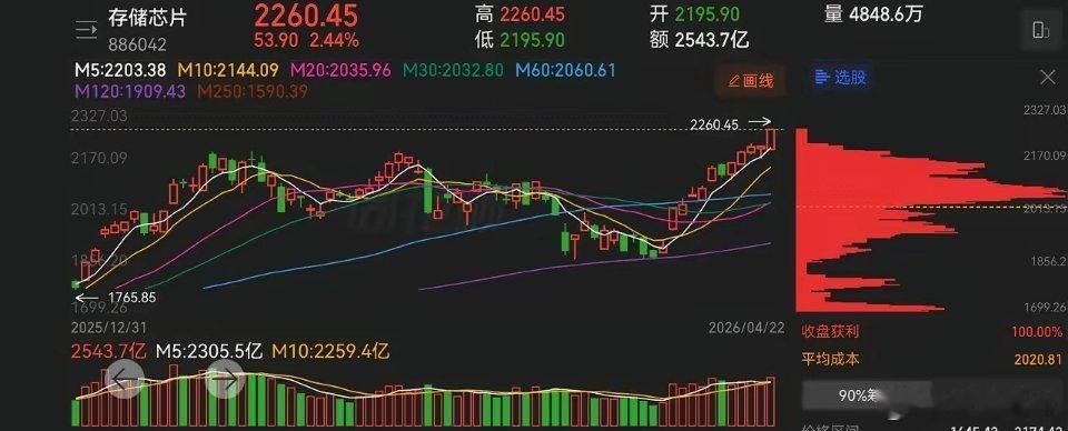 储存芯片再获利好加持，明天要加速了吗？晚间，据报道，三星位于西安的NAND闪存工