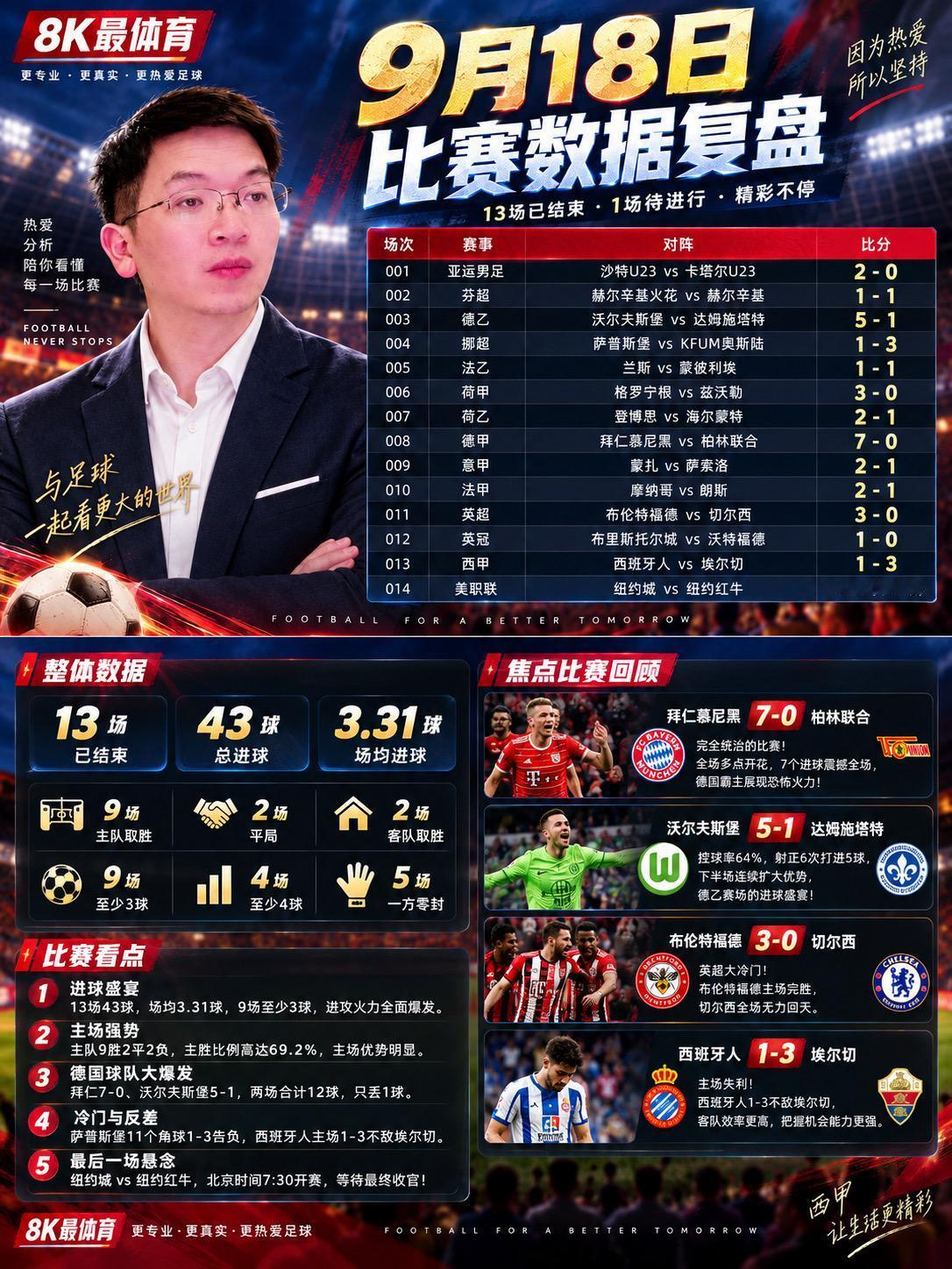 【一觉醒来拜仁8比0柏林联合，西班牙人1比3不敌埃尔切，切尔西0比3布伦特福德，
