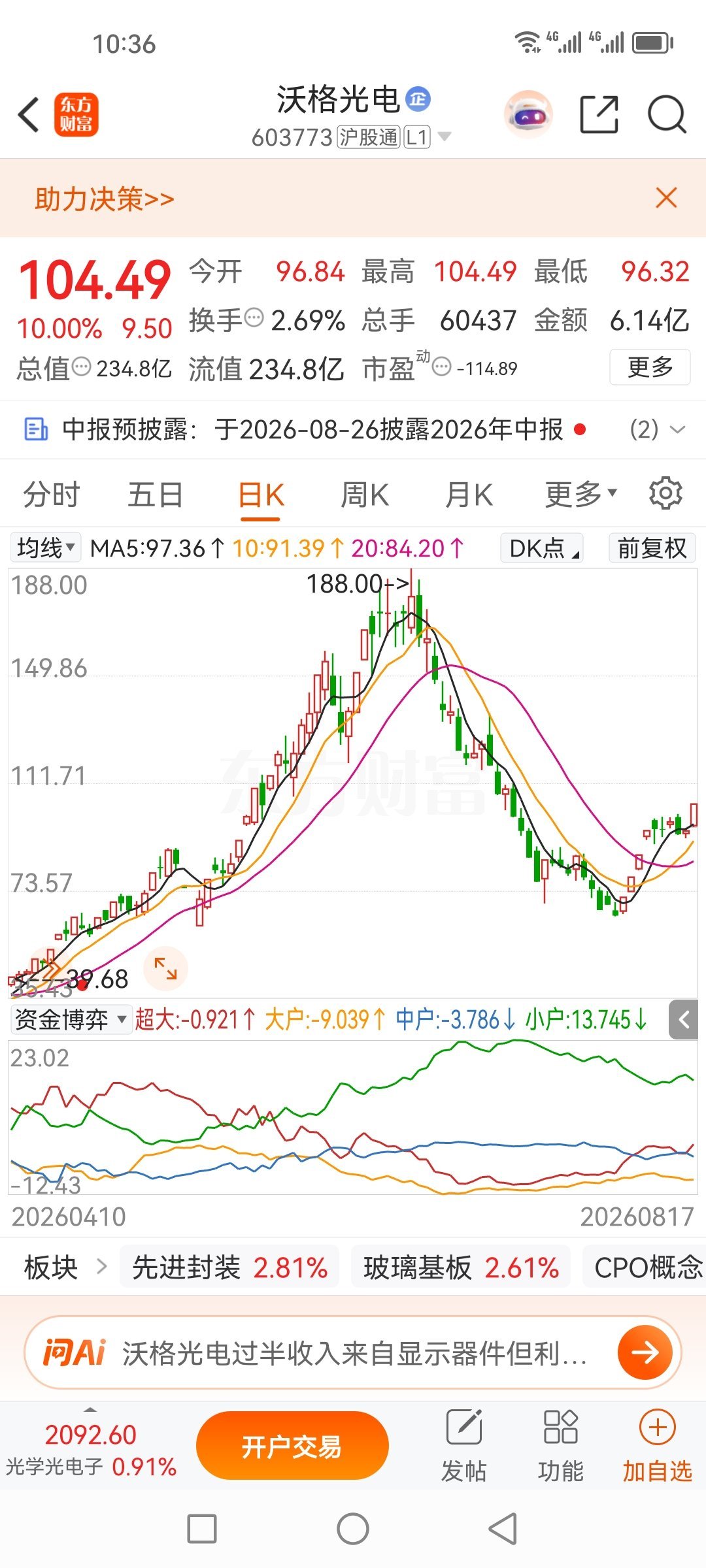 沃格光电603773，前几天在我的今日关注，有出现过，今天走势还不错嘛，蹭的一下