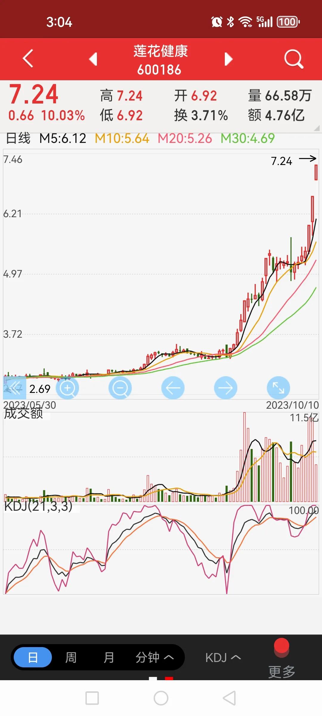 味精变算力早得很，股价已经上天了，大A里你找谁说理去！也就旗下子公司准备买一大堆