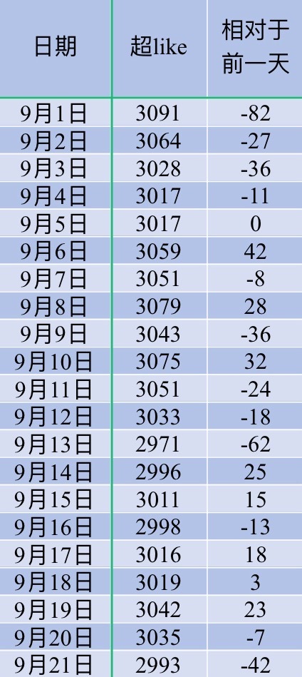 吴宣仪叶星星wxy吴宣仪辛凌 昨天的超喜欢又是差一丢丢3开头 今天的超喜欢底数和
