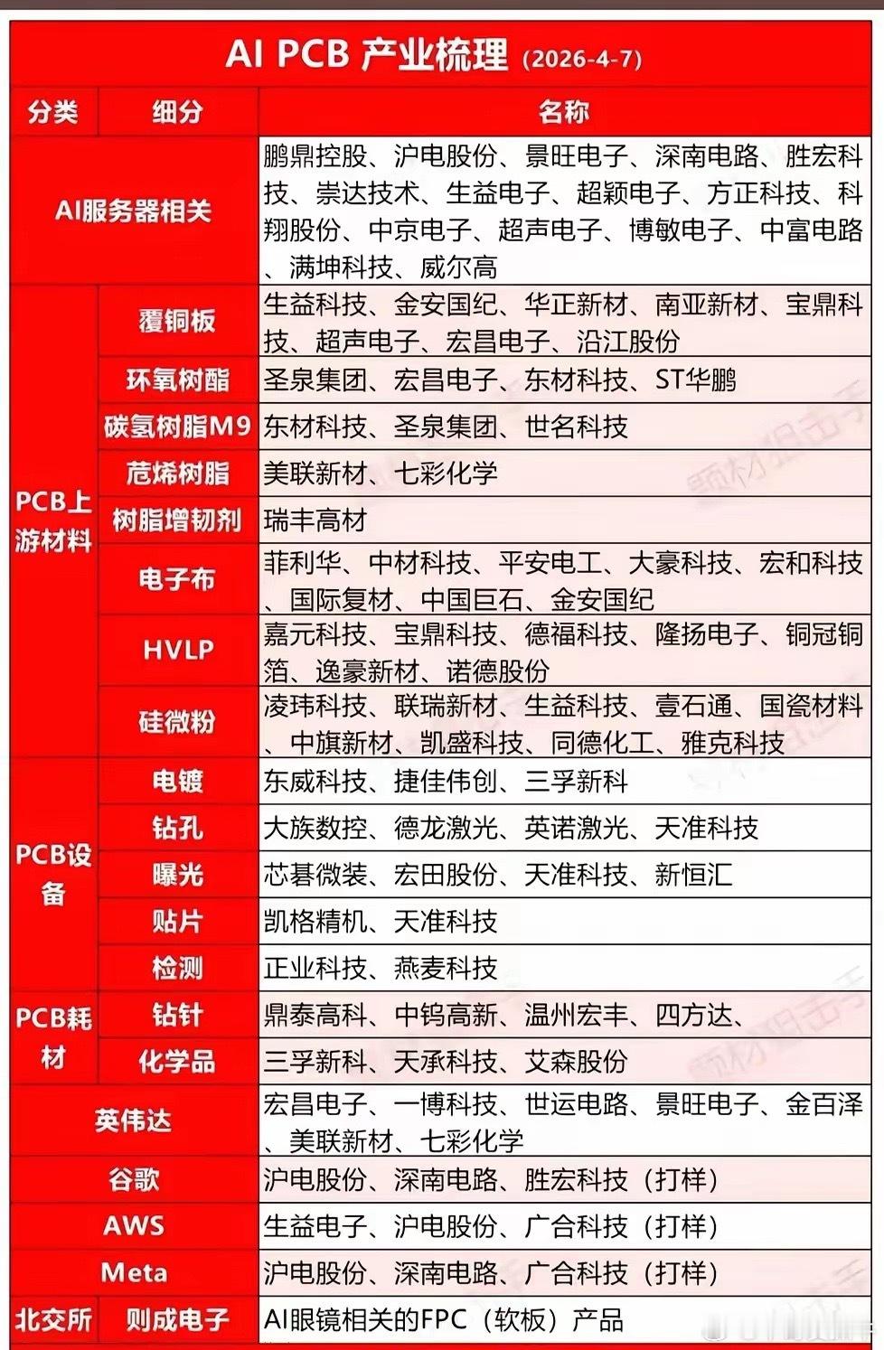 被低估的AI“隐形赛道”！PCB产业链正在悄悄爆发，这才是算力的“基建”当市场还