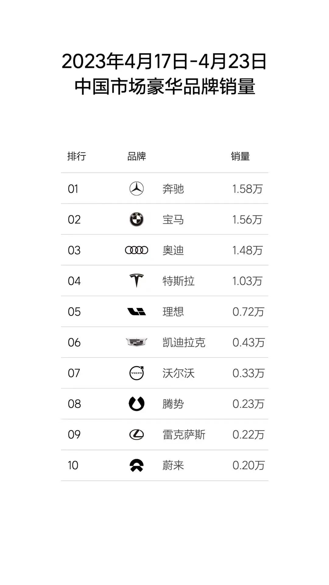 【一周豪华汽车品牌销量】从新势力来看，前三分别为理想、哪吒、零跑；综合市场来看，