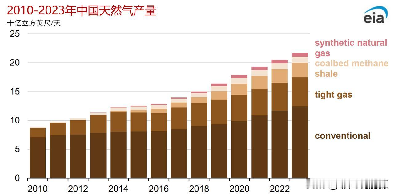 2023年中国的天然气消费量、产量和进口量全面增长

据EIA消息，2023年，