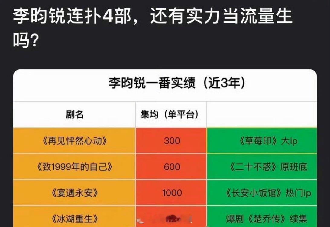 有网友汇总了一下李昀锐近三年的实绩，提出疑问说李昀锐连扑了四部剧了，还能算得上是