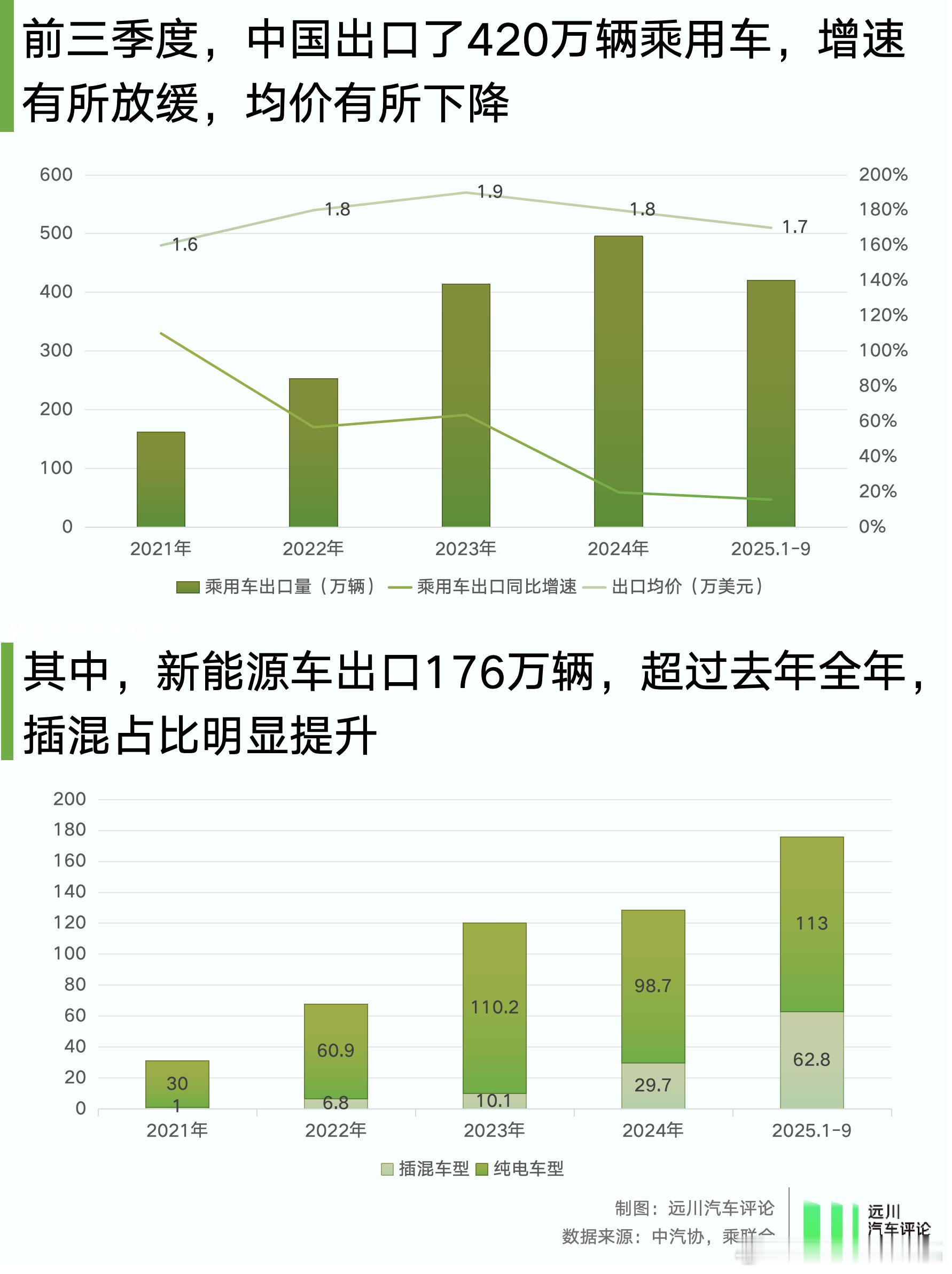 今年前三季度，中国依然是全球最大的汽车出口国，其中，新能源乘用车出口达到了176