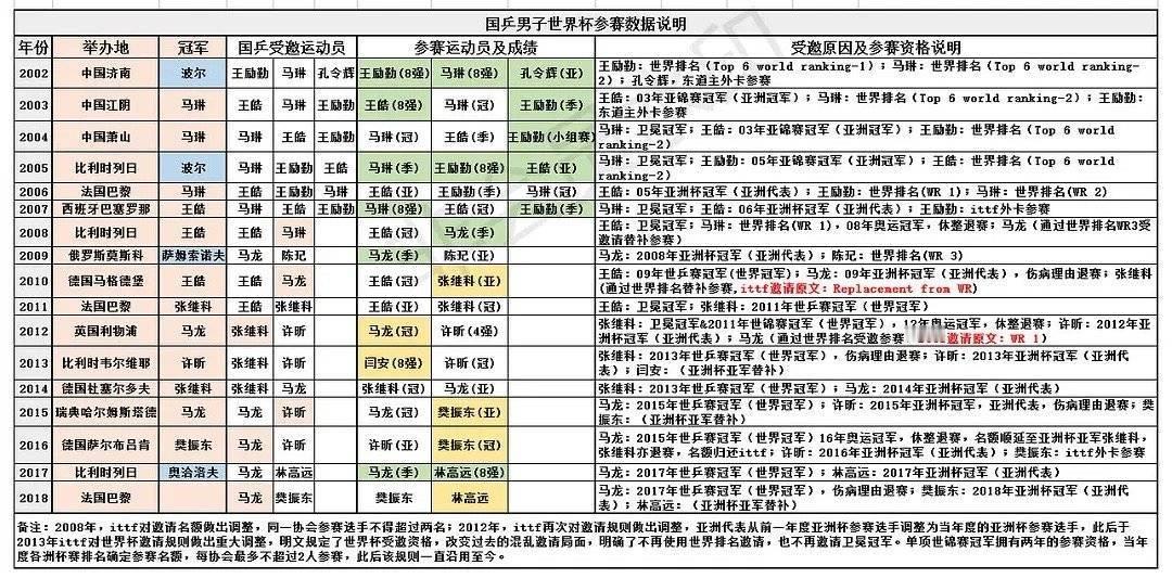 无世界排名无法参加ittf澳门世界杯  2013年ittf对世界杯邀请规则做出重