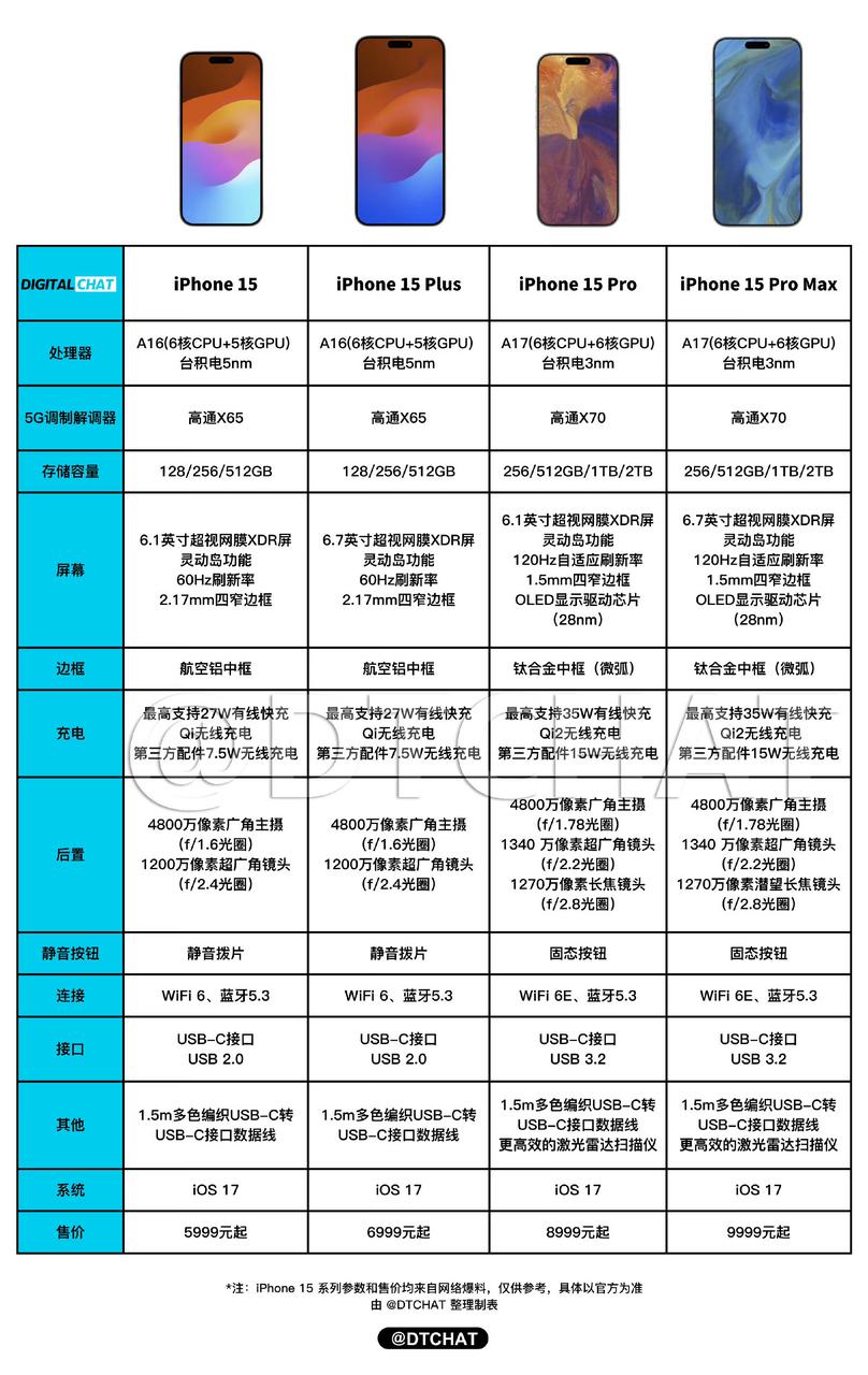 真就没人管管苹果吗？128GB、60Hz的iPhone 15卖5999元？隔壁华