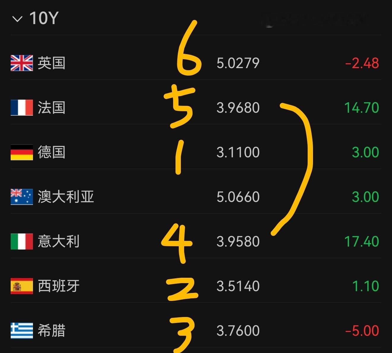 新欧债危机，欧猪5国“法意希葡英”新欧洲基石，德国+西班牙法国烂透了，比意大利更