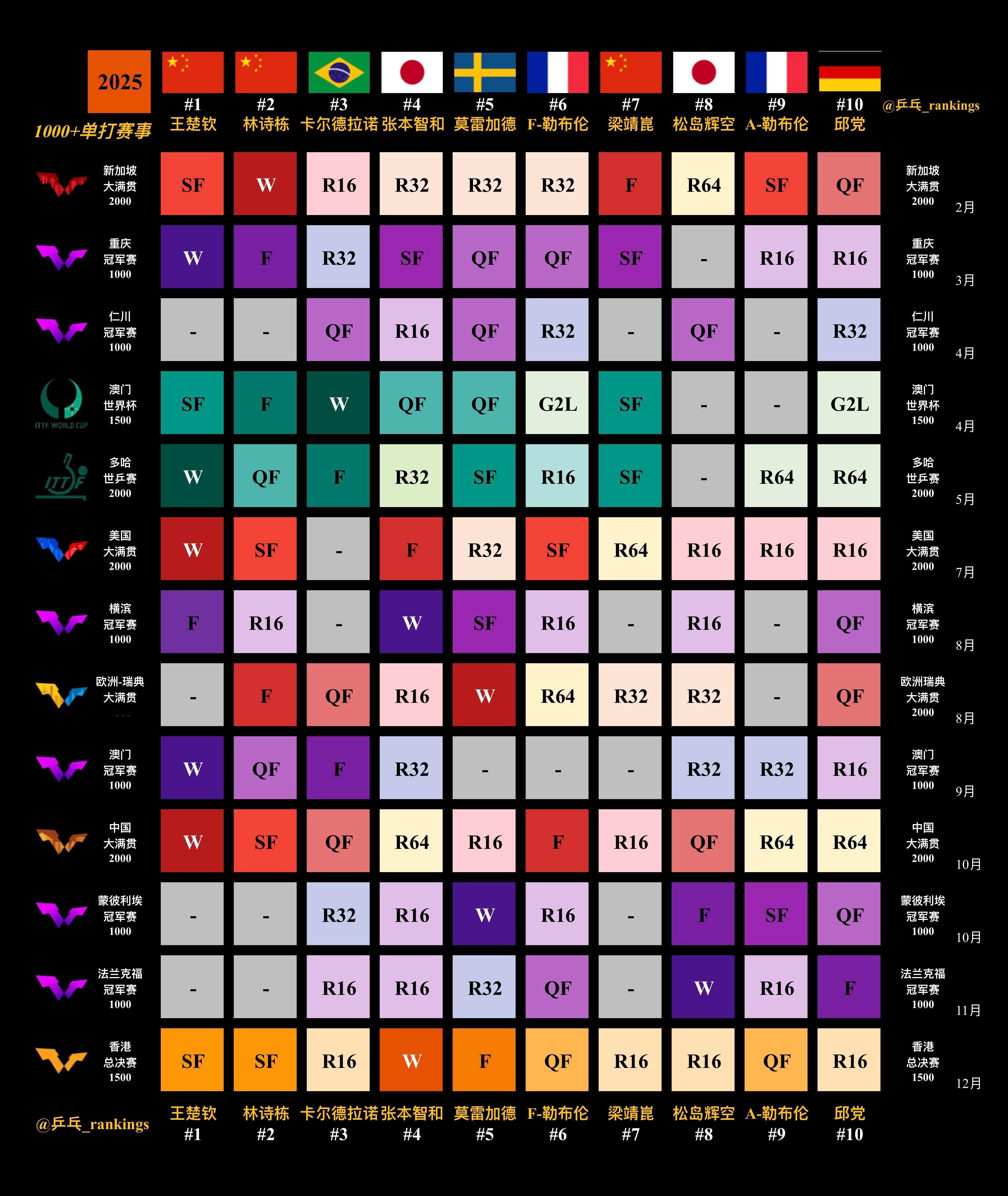 2025赛季男单年终世排前10 1王楚钦🇨🇳(9925)2林诗栋🇨🇳(7