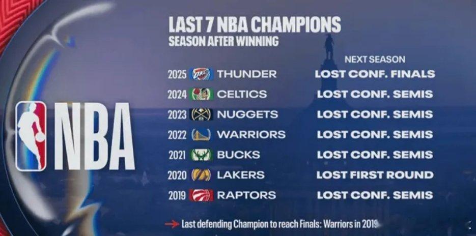 NBA连续八年不同球队夺冠  从2019年开始，7支卫冕冠军均未能成功，只有今年