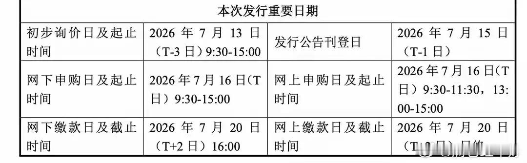 长鑫科技7月16日开启科创板申购，为科创板史上第二大IPO，15日正式公布发行价