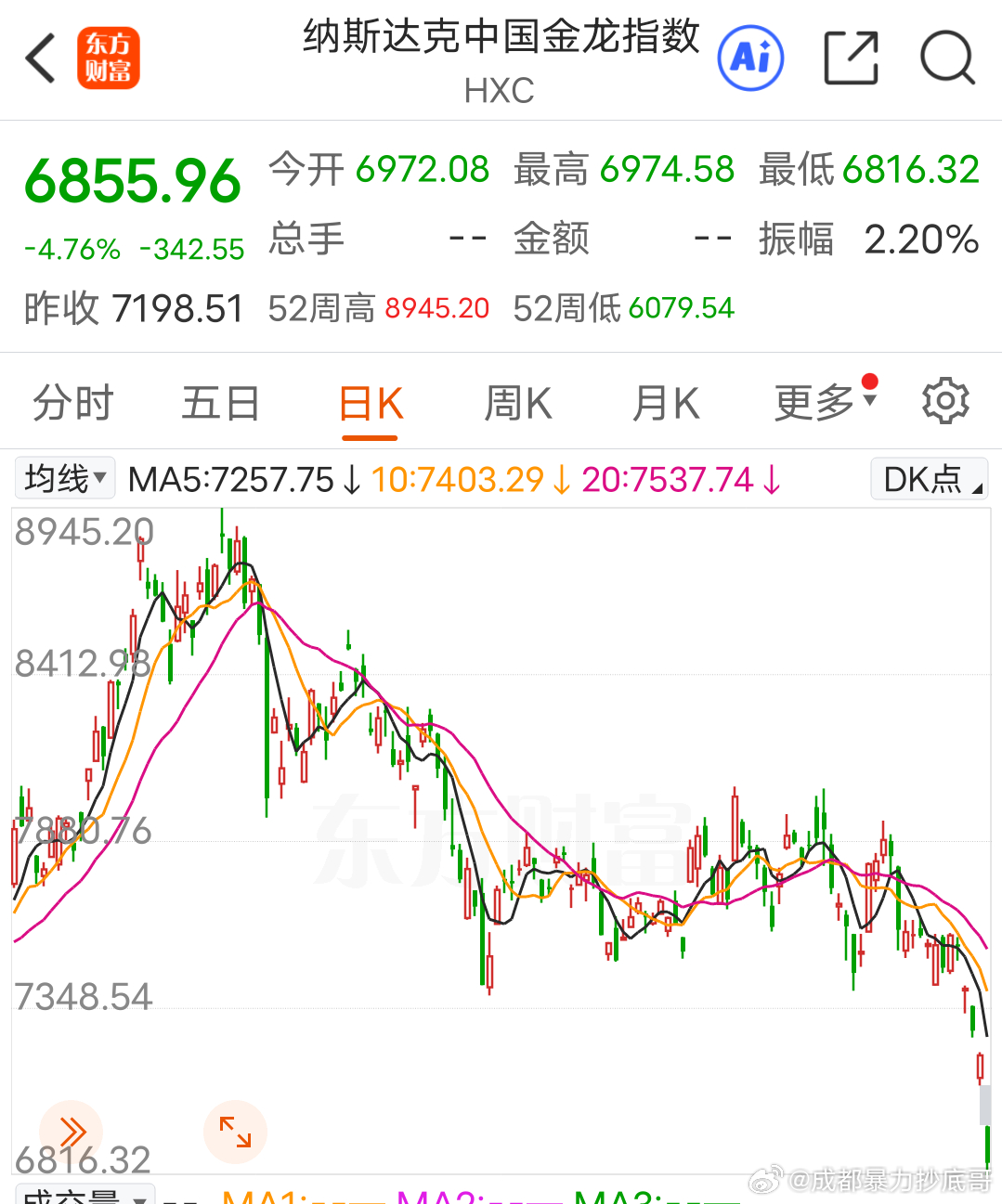 纳斯达克中国金龙指数跌幅近5%，明天汪汪队护盘，你会不会跑？ 