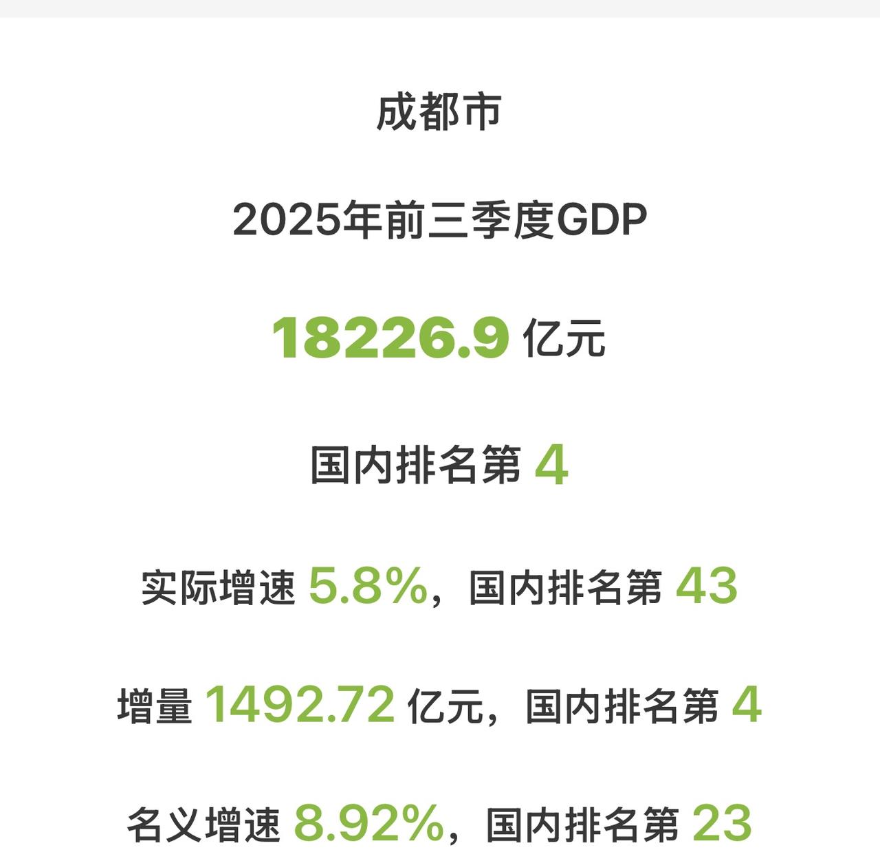 既是对手也是兄弟！ 杭州 成都前三季度发布！相当亮眼！
武汉 南京已无力追赶！！
