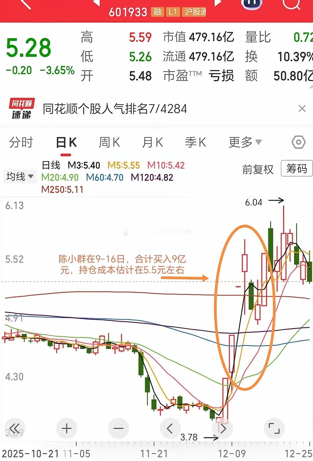 陈小群梭哈“永辉超市”，三个交易日大买9亿元，但股价却迟迟无法拉升，群总显然在该