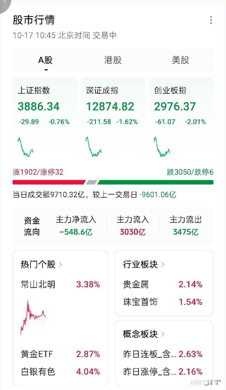 今日 A股再次冲上热搜！
目前上证指数3千8多了，
看着是不是非常眼红，
股市投