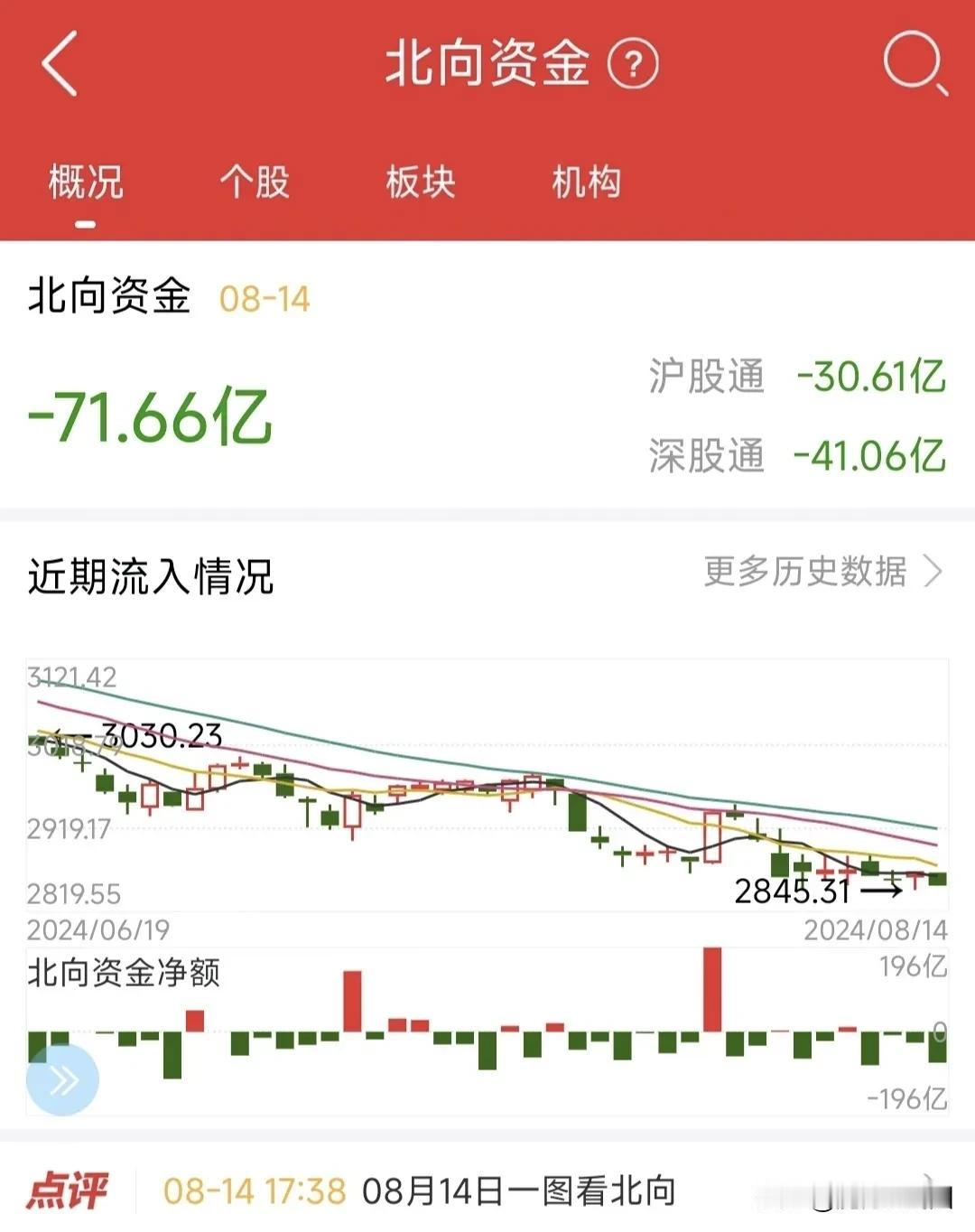北向资金在快速逃离A股
今天北向净卖出71.66亿
最近5日净卖出120.98亿