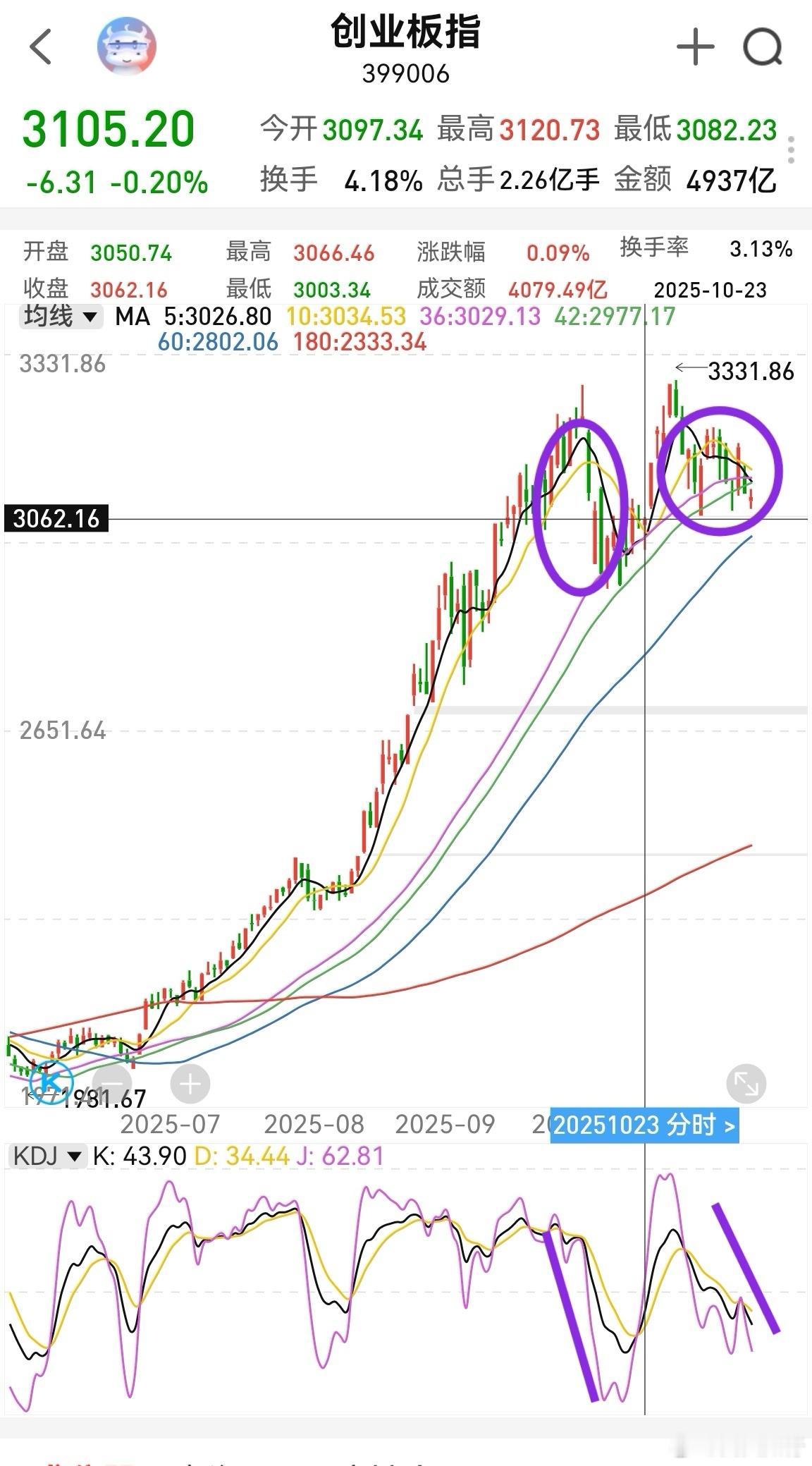 大家早！美股昨晚中阴，只有谷歌显得一枝独秀，它是AI应用，巴菲特进场。再看创业板
