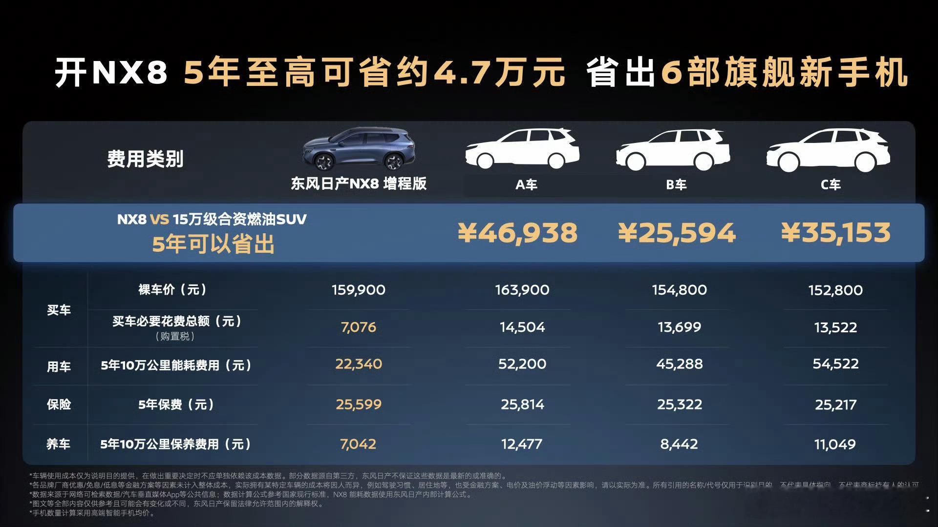 开NX8五年能省6部新手机现在都这么宣传了吗？为啥不是十年呢，还有后续换电池的钱