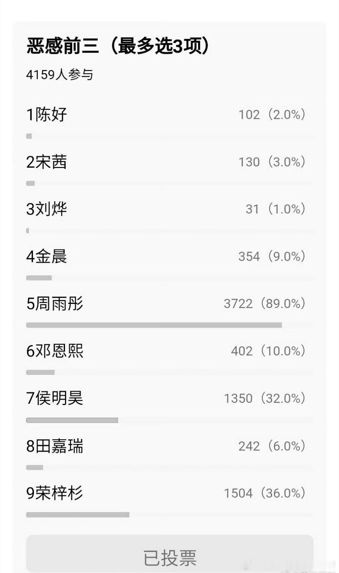 网友对《花少6》的喜恶感排名，看来周雨彤真的不适合真人秀……[吃瓜] ​​​