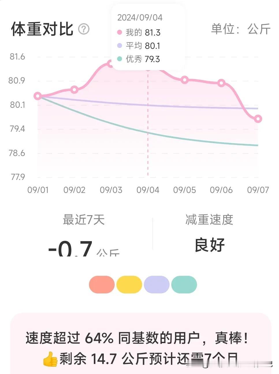 📆2024/09/07 | 打卡第47天✅减重12.2斤
📌📌📌
初始体