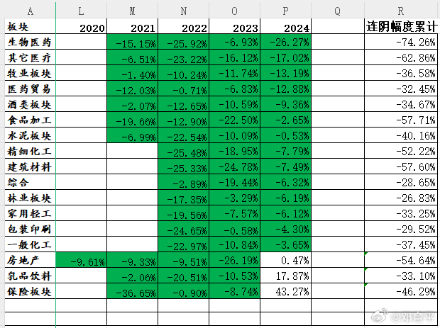 板块上，连跌3年以上的就很多了，总共有14个板块，细分类其实是三个方向，分别是大