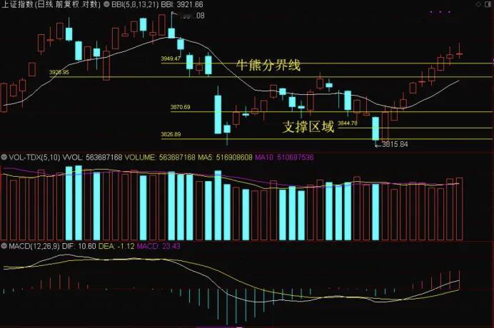 上证指数9连阳，依旧还在120分钟反弹周期里，日线趋势突破形成后，意味着主升浪开