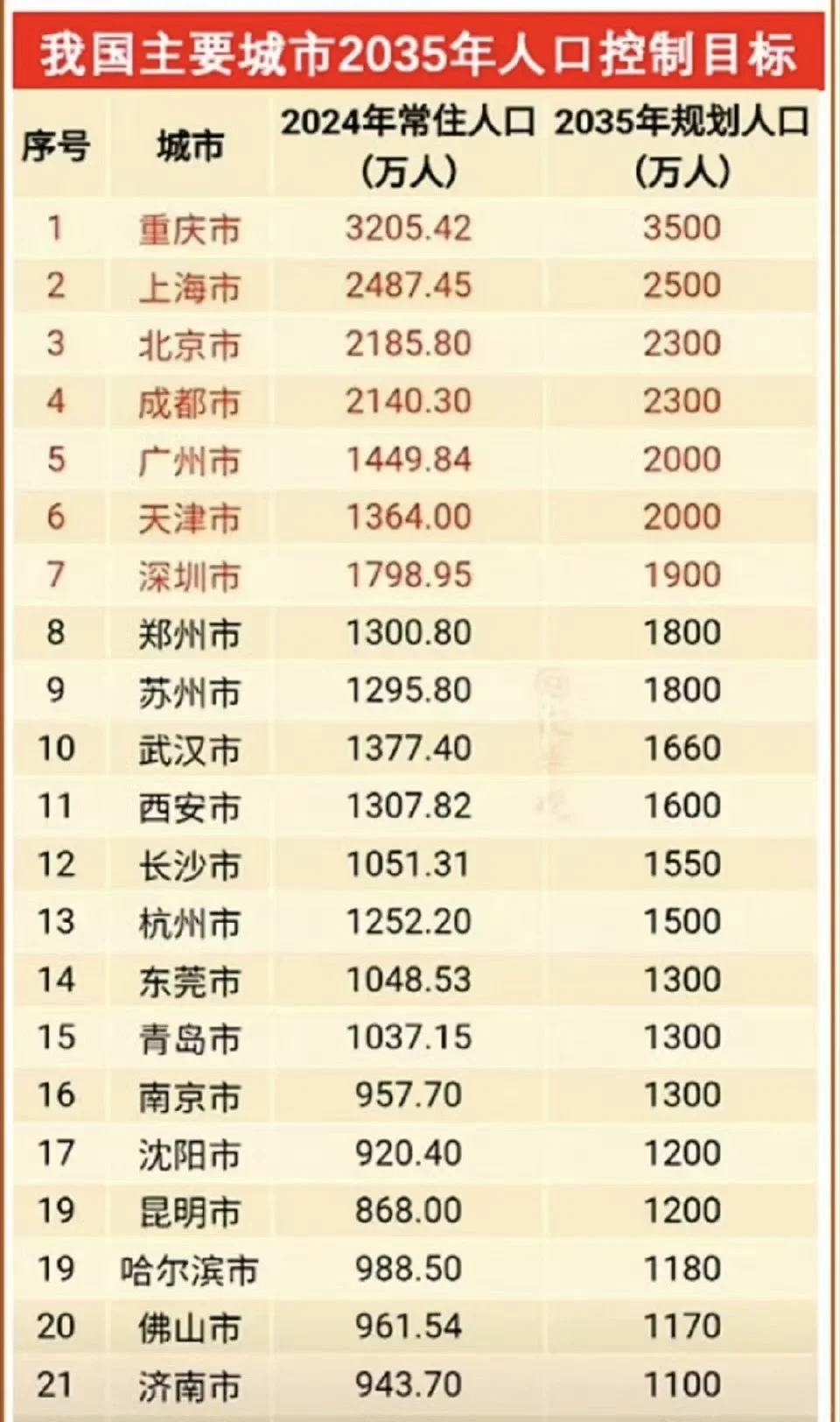 主要城市人口规模控制