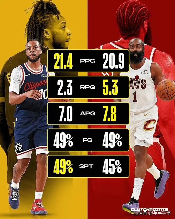 ClutchPoints：哈登和加兰的互换交易或许让骑士和快船都如愿以偿

“交