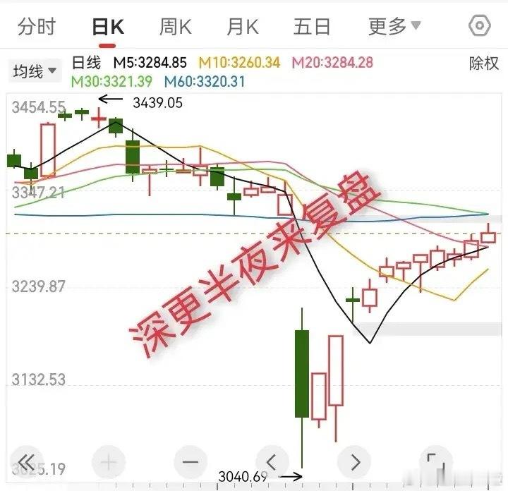 深更半夜来复盘，关于明天的A股我再分享三个重点：1、大盘明天继续涨，收中小级别的
