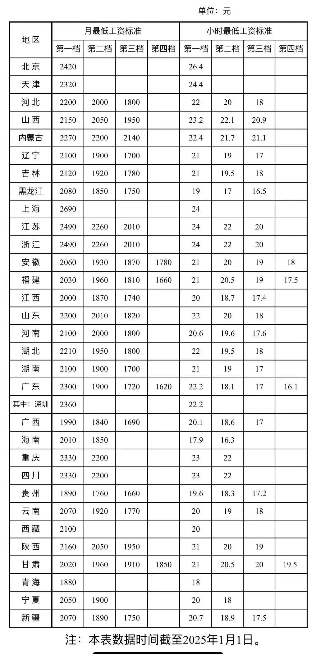 看了这张表，我陷入沉思！
最低工资标准啥时候能够
京津冀一体化？
啥时候能够全国