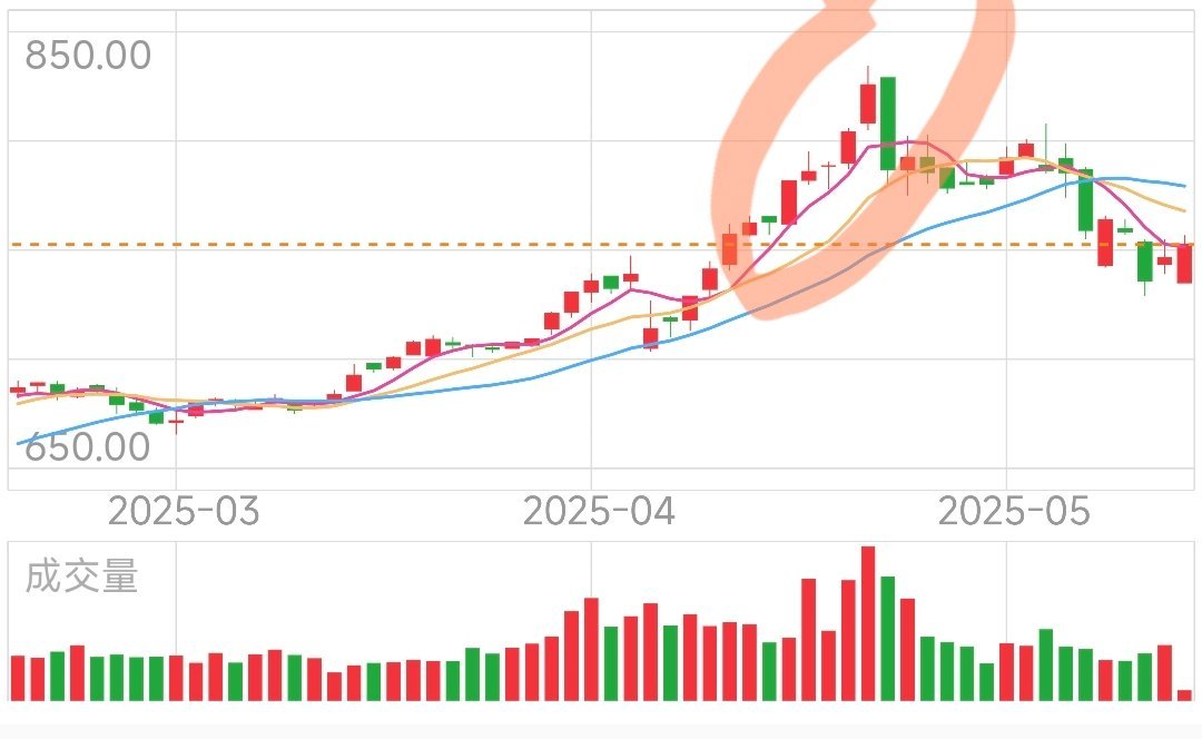 商场金价降至756元这帮买黄金在山顶的人是不是尴尬了[允悲]不过金价其实还好，有